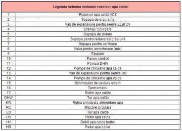 Poza Legenda rezervor apa calda ELBI SAC