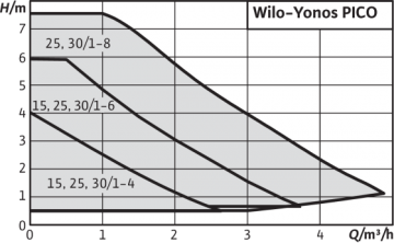 	Curba de functionare pompa de circulatie Wilo Yonos Pico 25/1-8